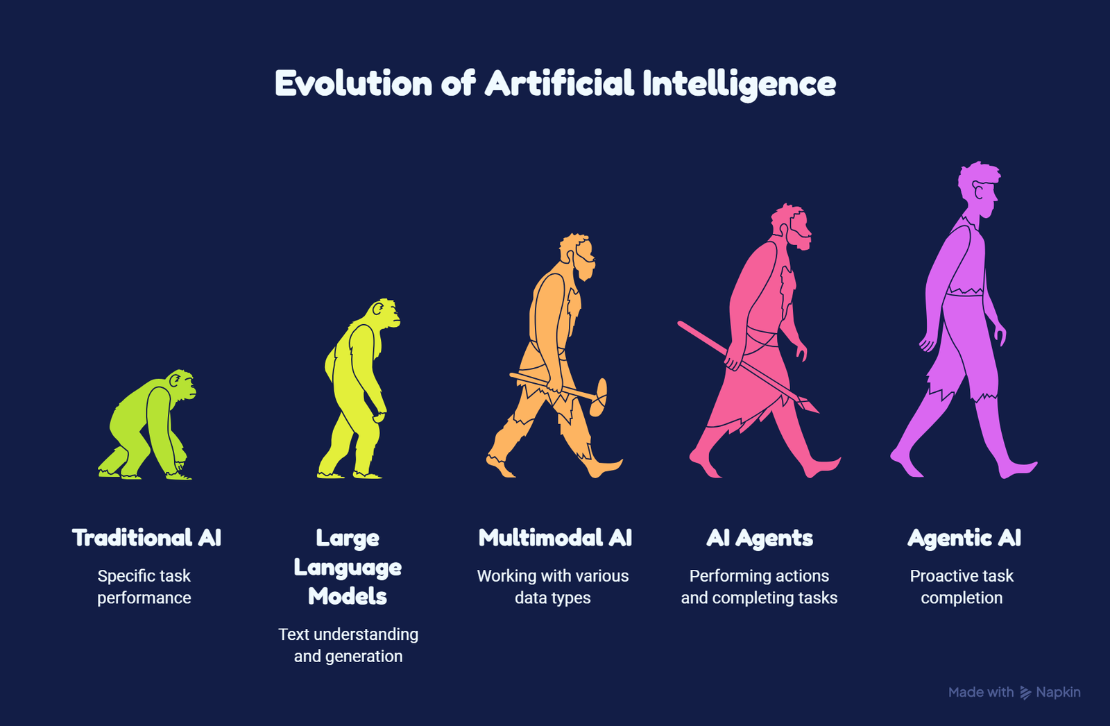 Napkin AI visual showing the evolution of artificial intelligence